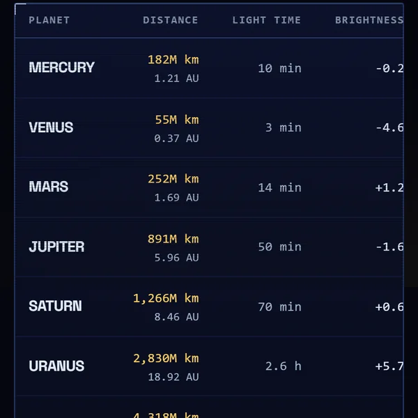 The planets page: a table of each planet’s distance from Earth in kilometres and in light time.
