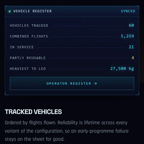 The rocket registry’s summary: vehicles tracked, combined flights and the heaviest lift to low Earth orbit.